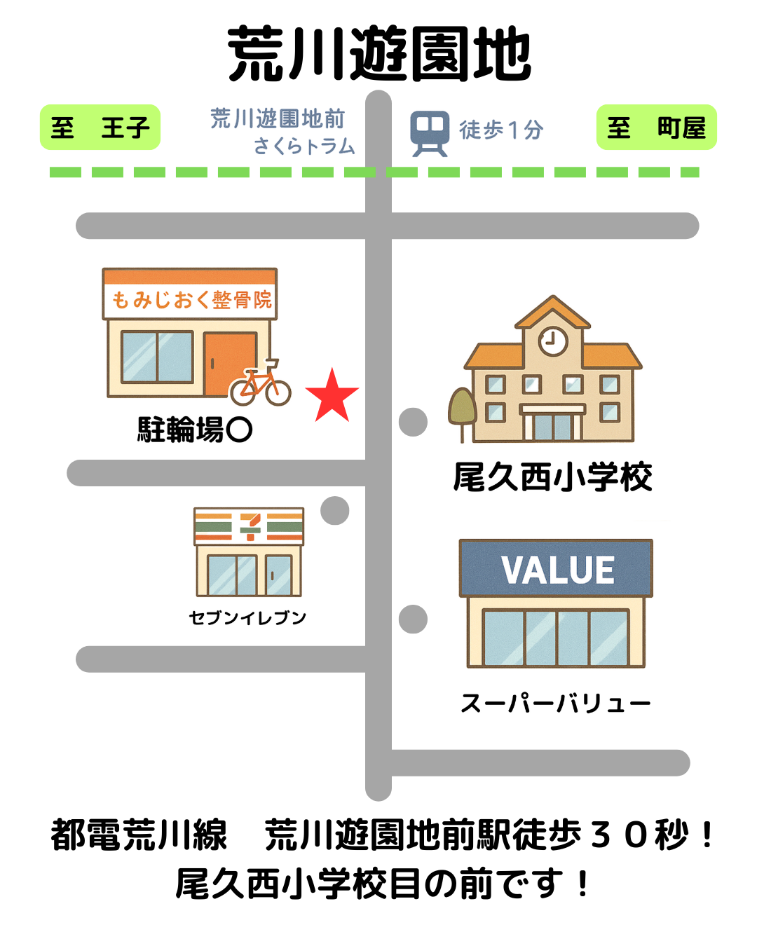 もみじおく整骨院までのイラストマップ。荒川遊園地前駅から徒歩30秒、尾久西小学校前。セブンイレブンやスーパーバリュー、駐輪場の位置も記載された案内図。
